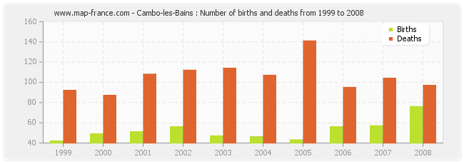 Cambo-les-Bains : Number of births and deaths from 1999 to 2008