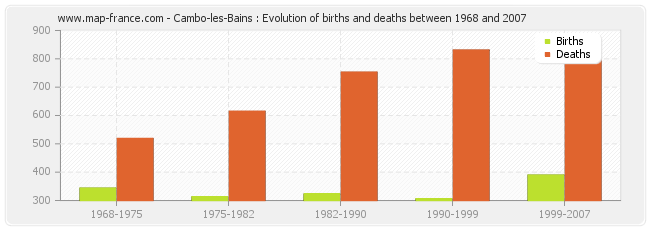 Cambo-les-Bains : Evolution of births and deaths between 1968 and 2007