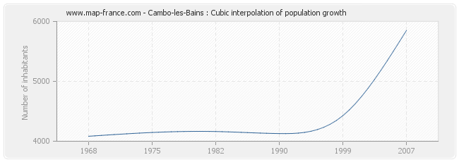 Cambo-les-Bains : Cubic interpolation of population growth