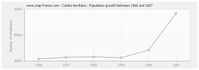 Population Cambo-les-Bains