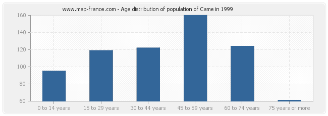 Age distribution of population of Came in 1999