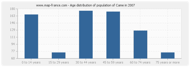 Age distribution of population of Came in 2007