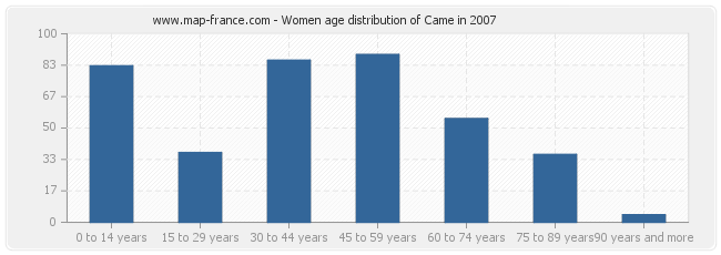 Women age distribution of Came in 2007
