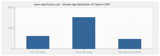 Women age distribution of Came in 2007