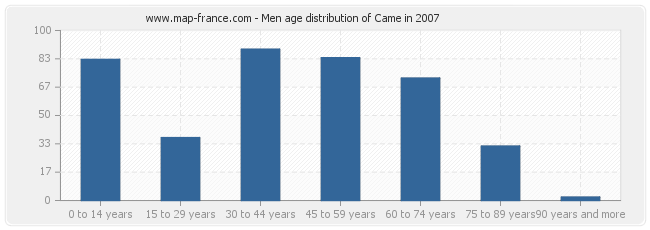 Men age distribution of Came in 2007