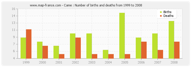 Came : Number of births and deaths from 1999 to 2008