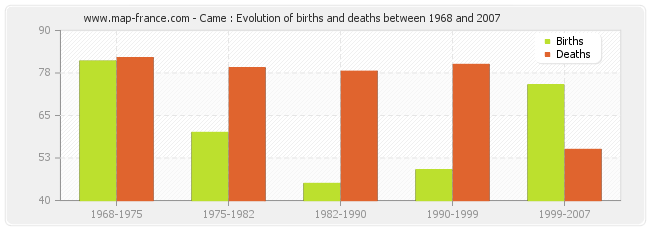 Came : Evolution of births and deaths between 1968 and 2007