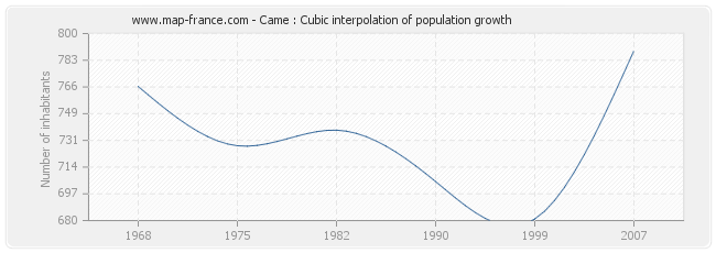 Came : Cubic interpolation of population growth
