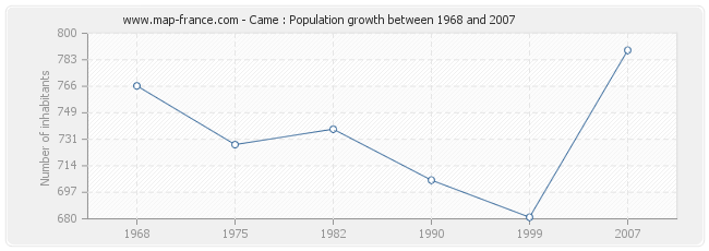 Population Came