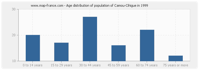 Age distribution of population of Camou-Cihigue in 1999