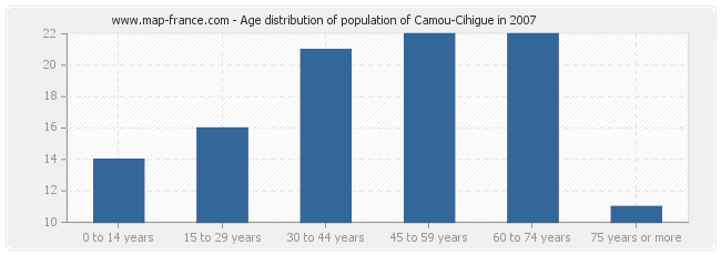 Age distribution of population of Camou-Cihigue in 2007