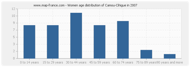 Women age distribution of Camou-Cihigue in 2007