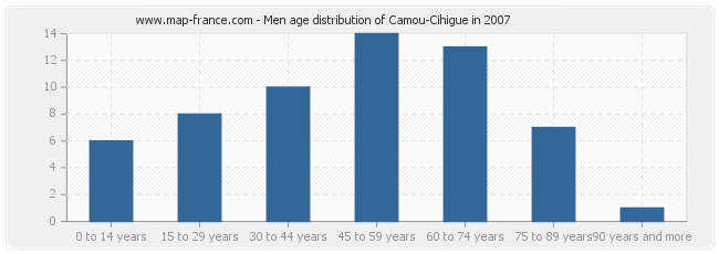 Men age distribution of Camou-Cihigue in 2007