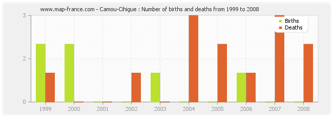 Camou-Cihigue : Number of births and deaths from 1999 to 2008