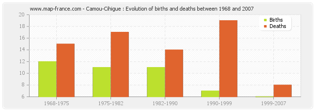 Camou-Cihigue : Evolution of births and deaths between 1968 and 2007