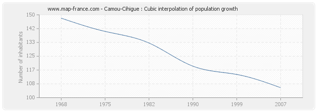 Camou-Cihigue : Cubic interpolation of population growth