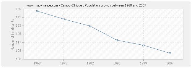 Population Camou-Cihigue
