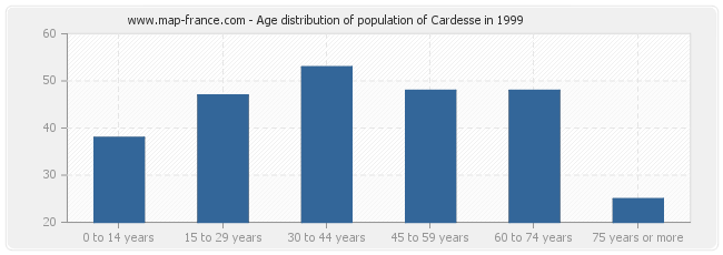Age distribution of population of Cardesse in 1999