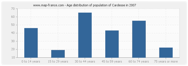 Age distribution of population of Cardesse in 2007