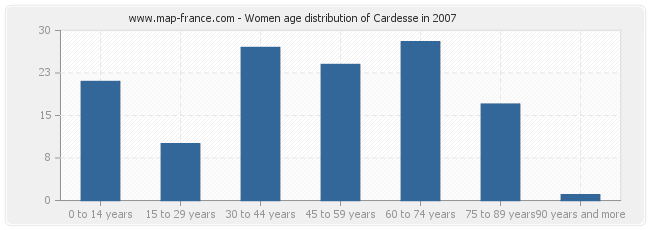 Women age distribution of Cardesse in 2007