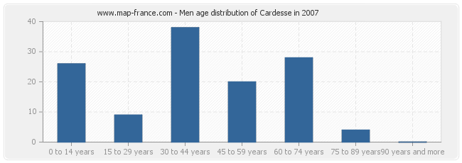 Men age distribution of Cardesse in 2007
