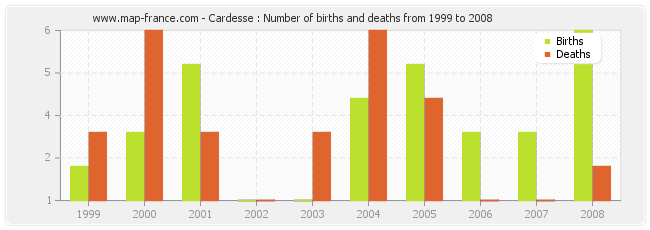 Cardesse : Number of births and deaths from 1999 to 2008