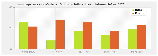 Cardesse : Evolution of births and deaths between 1968 and 2007