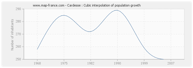 Cardesse : Cubic interpolation of population growth