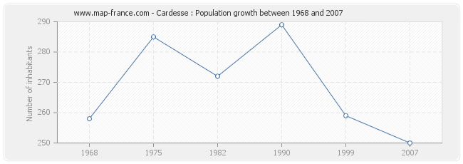 Population Cardesse