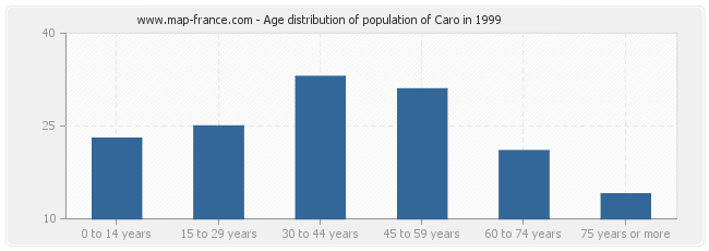 Age distribution of population of Caro in 1999