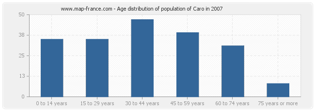 Age distribution of population of Caro in 2007