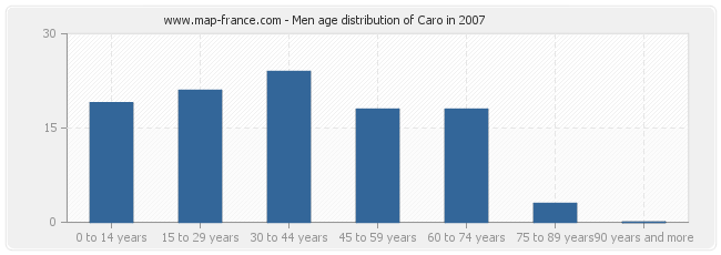 Men age distribution of Caro in 2007