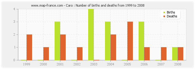 Caro : Number of births and deaths from 1999 to 2008