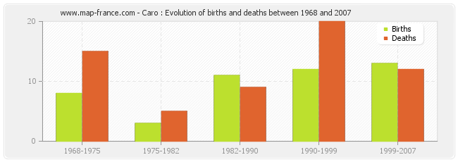 Caro : Evolution of births and deaths between 1968 and 2007