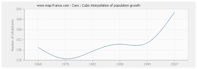 Caro : Cubic interpolation of population growth