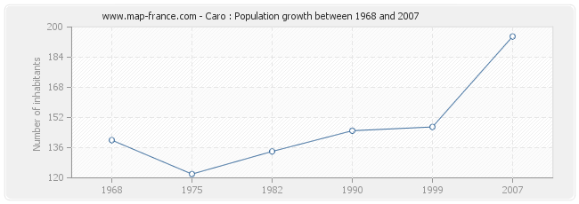 Population Caro