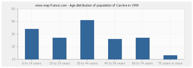 Age distribution of population of Carrère in 1999