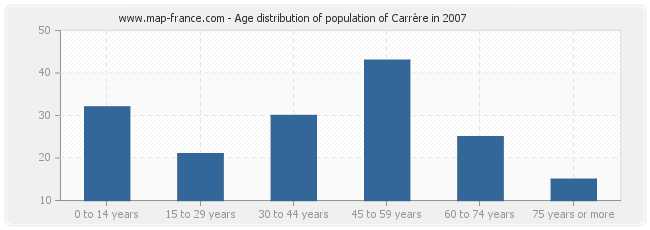 Age distribution of population of Carrère in 2007