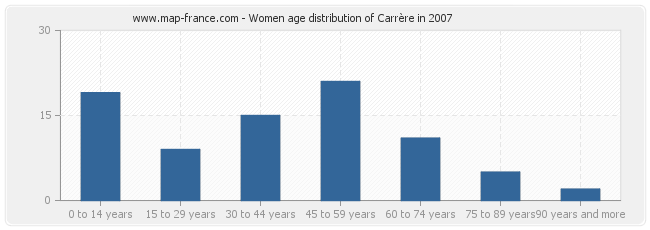 Women age distribution of Carrère in 2007