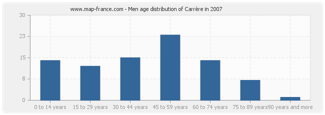 Men age distribution of Carrère in 2007