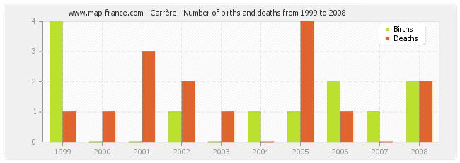 Carrère : Number of births and deaths from 1999 to 2008