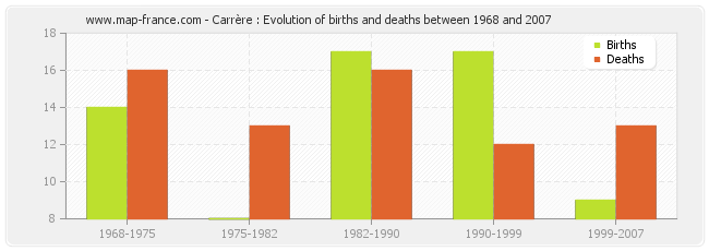 Carrère : Evolution of births and deaths between 1968 and 2007