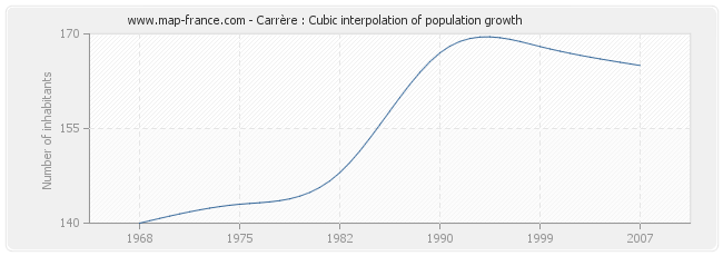 Carrère : Cubic interpolation of population growth