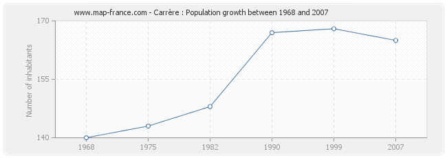 Population Carrère