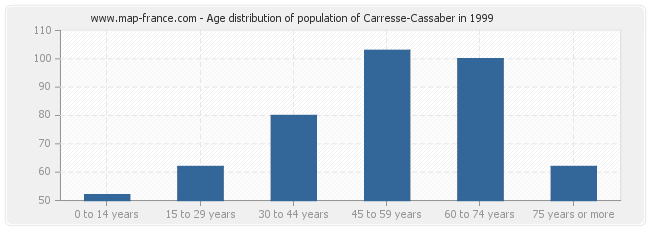 Age distribution of population of Carresse-Cassaber in 1999