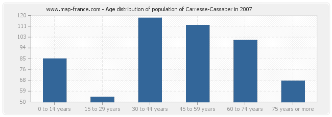 Age distribution of population of Carresse-Cassaber in 2007