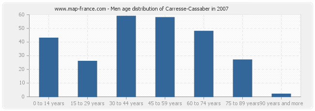 Men age distribution of Carresse-Cassaber in 2007