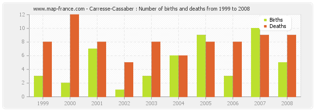 Carresse-Cassaber : Number of births and deaths from 1999 to 2008