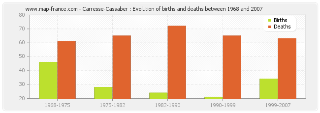 Carresse-Cassaber : Evolution of births and deaths between 1968 and 2007