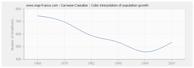 Carresse-Cassaber : Cubic interpolation of population growth